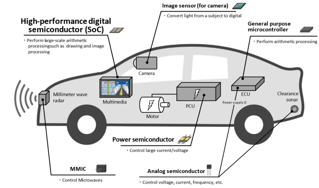 Semiconductor in automobile cars