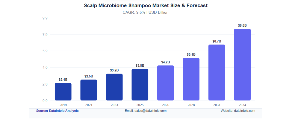 scalp microbiome shampoo market size & forecast